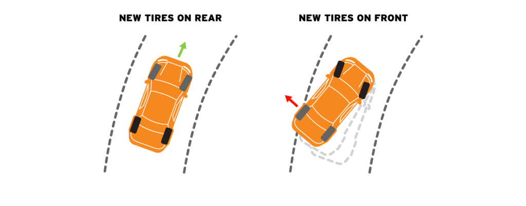 diagram showing the effects of replacing less than 4 tires on either the front or the rear
