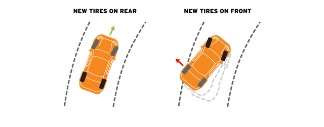 diagram showing the effects of replacing less than 4 tires on either the front or the rear