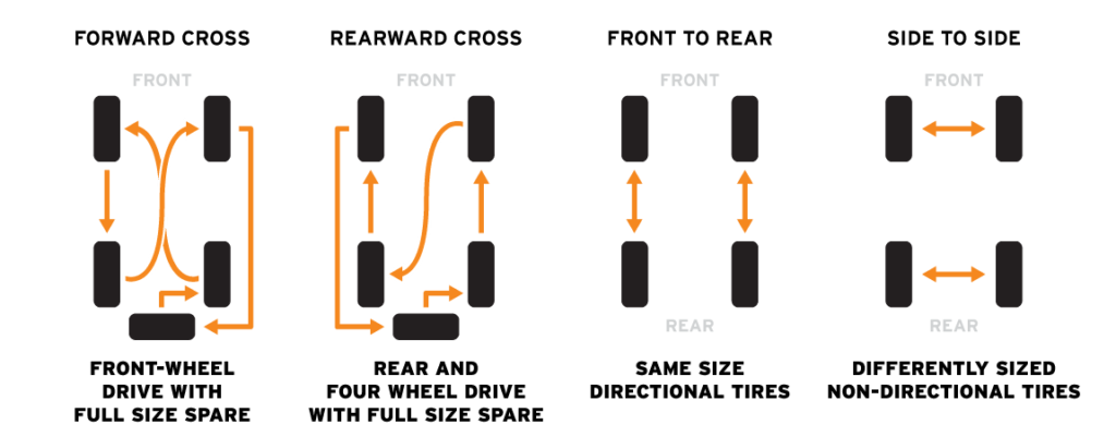 tire rotation for front wheel drive with spare, rear wheel drive with spare, same size directional and different size non-directional tires