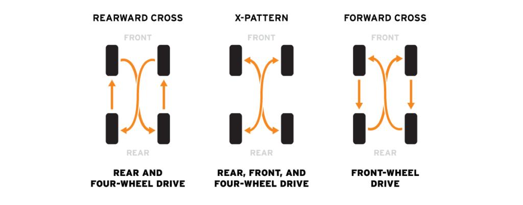 x pattern, rearward cross, and forward cross tire rotation diagram